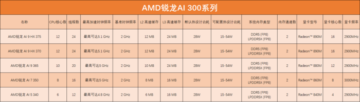 型号眼花缭乱？ 一文带你认清三大厂商移动端处理器