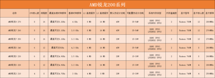 型号眼花缭乱？ 一文带你认清三大厂商移动端处理器