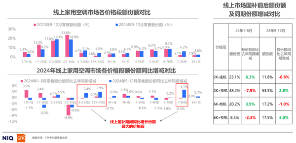 2024年空调年终盘点：产品趋势逐渐多元化，中高端市场表现亮眼