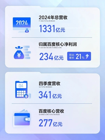总营收1331亿元! 百度公布2024年Q4及全年财报