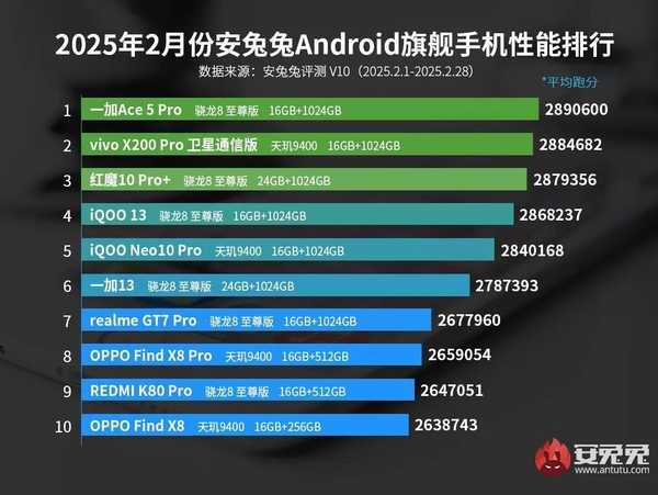 安兔兔2月安卓性能榜出炉,骁龙8至尊版重回榜首