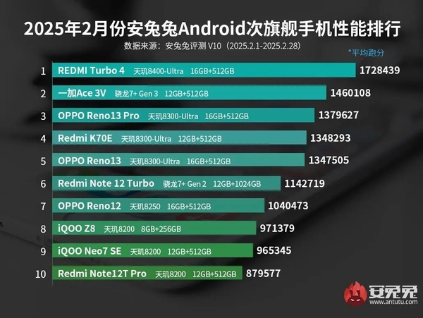 安兔兔2月安卓性能榜出炉,骁龙8至尊版重回榜首