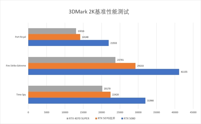 为2K游戏带来可靠性能 七彩虹战斧GeForce RTX 5070 豪华版 12GB评测