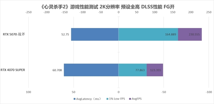 为2K游戏带来可靠性能 七彩虹战斧GeForce RTX 5070 豪华版 12GB评测