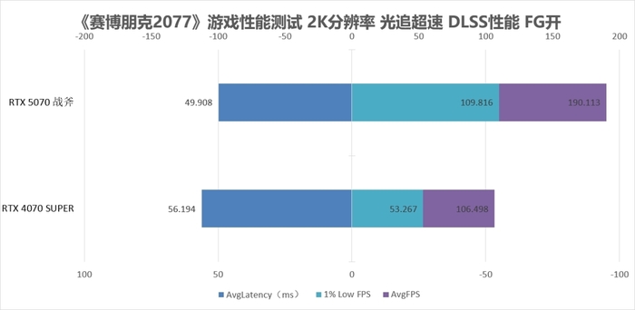 为2K游戏带来可靠性能 七彩虹战斧GeForce RTX 5070 豪华版 12GB评测