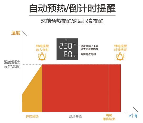 烘焙爱好者看过来！这三款高性价比的烤箱让你轻松搞定烘焙美食~